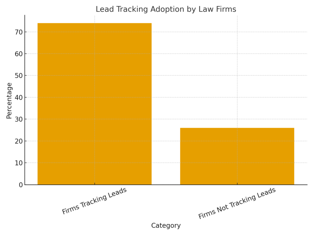 Legal marketing statistics