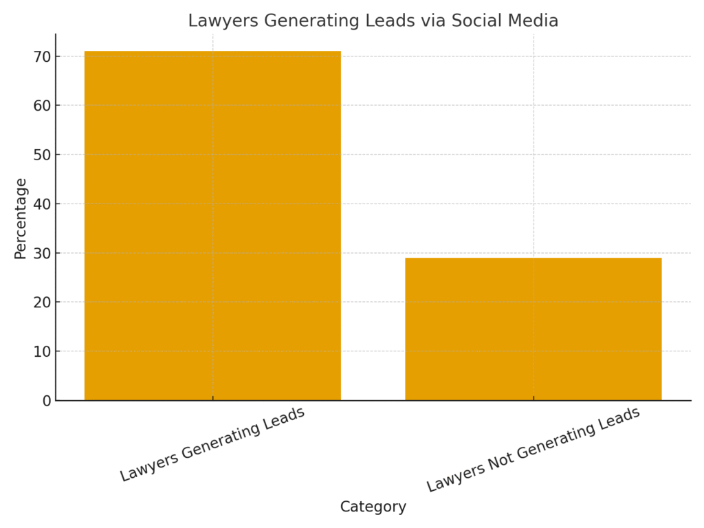 legal_graph2_social_media Legal marketing statistics