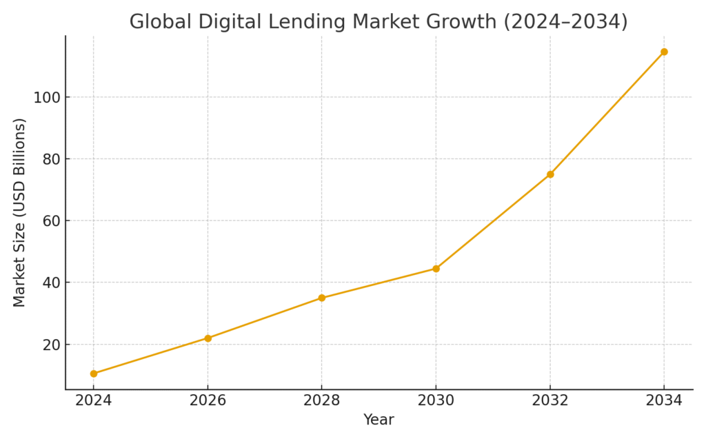 lending_platform_market_growth Lending Platform Marketing Statistics