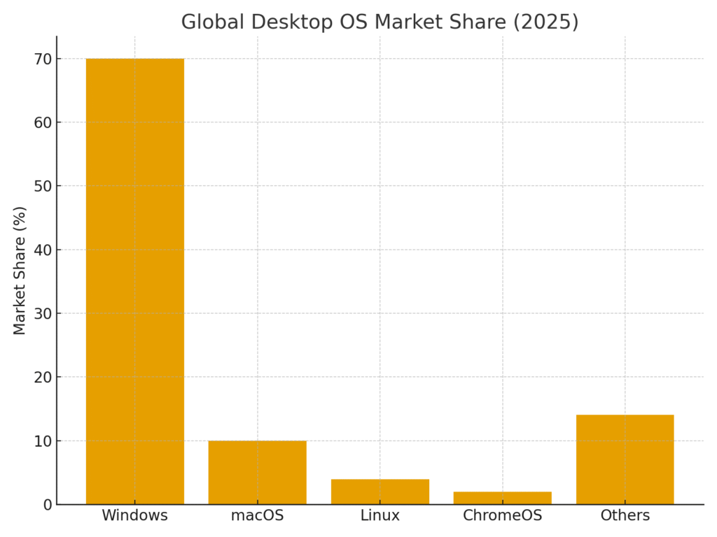 linux_desktop_os_share_2025 Linux marketing statistics