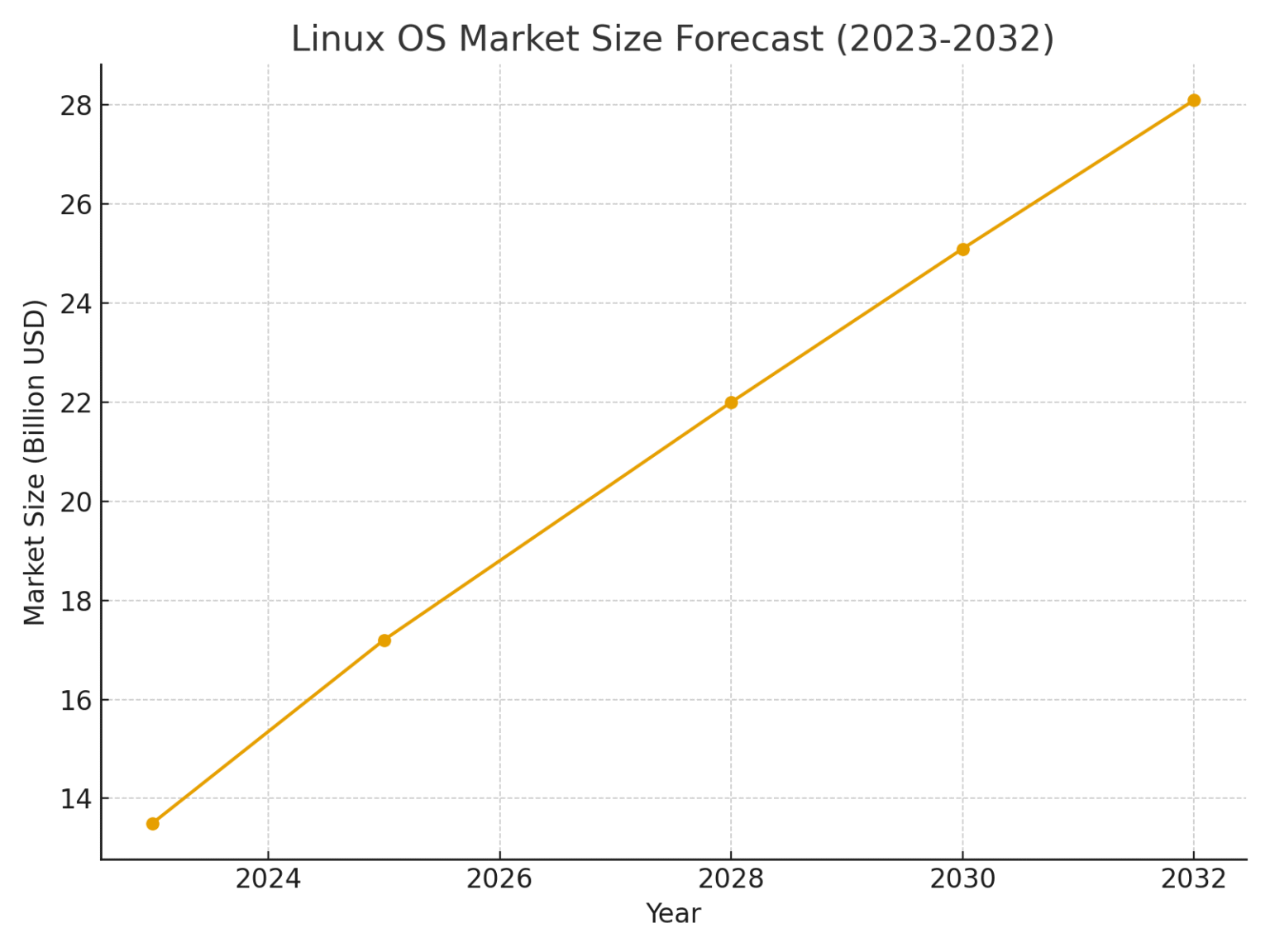TOP 20 LINUX MARKETING STATISTICS 2025 | Amra And Elma LLC