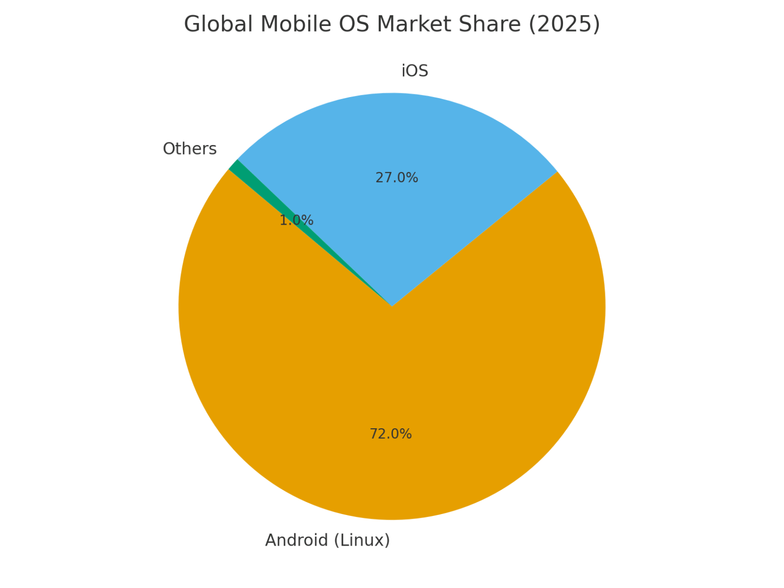 Linux Marketing Ranking TOP 20 LINUX MARKETING STATISTICS 2025 | Amra And Elma LLC