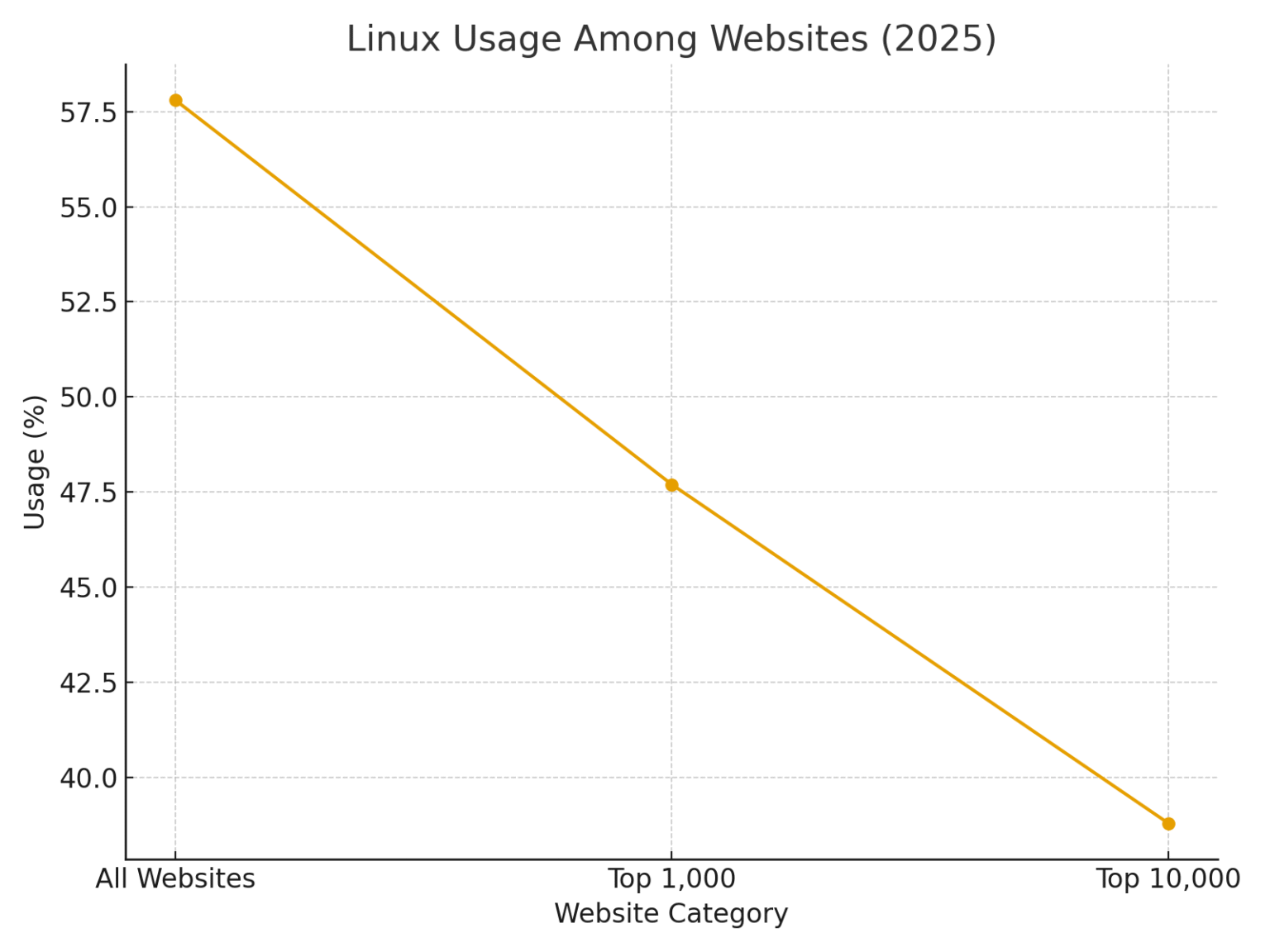 TOP 20 LINUX MARKETING STATISTICS 2025 | Amra And Elma LLC