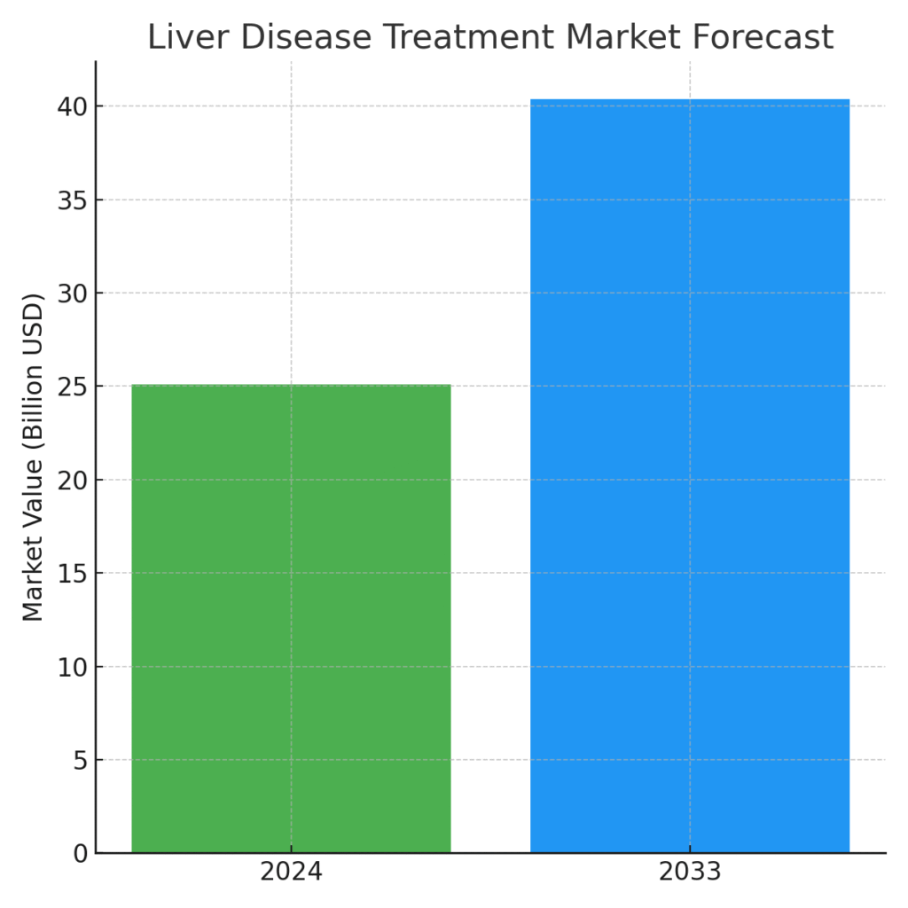 Liver Health Marketing Statistics