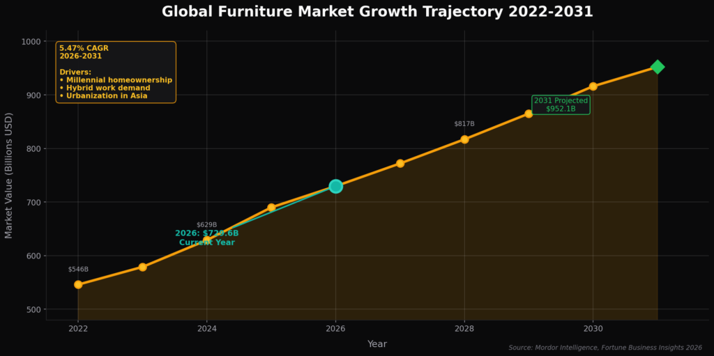 Living Room Marketing Statistics
