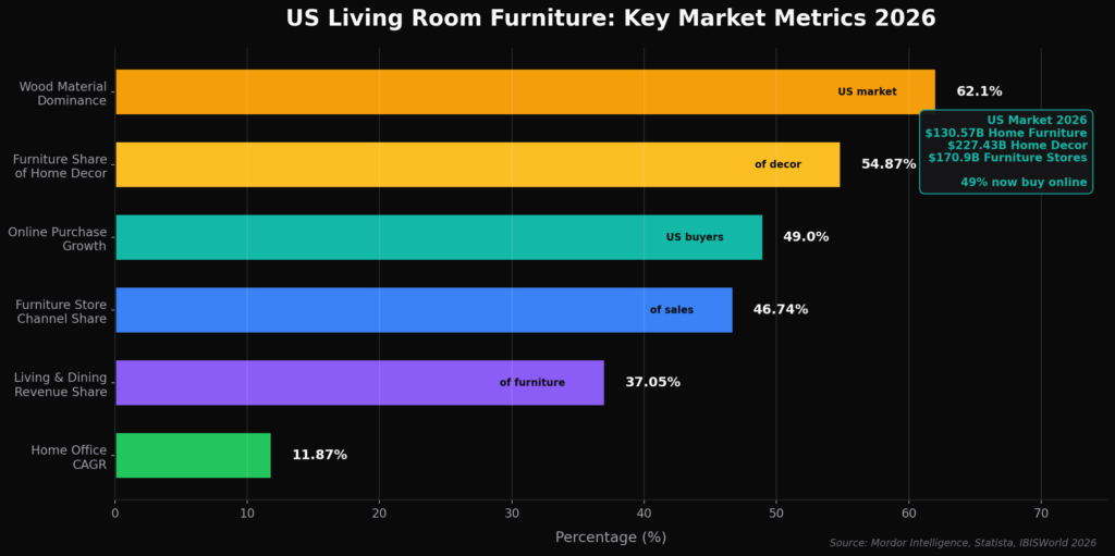 Living Room Marketing Statistics