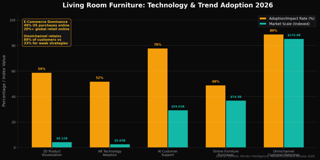 Living Room Marketing Statistics
