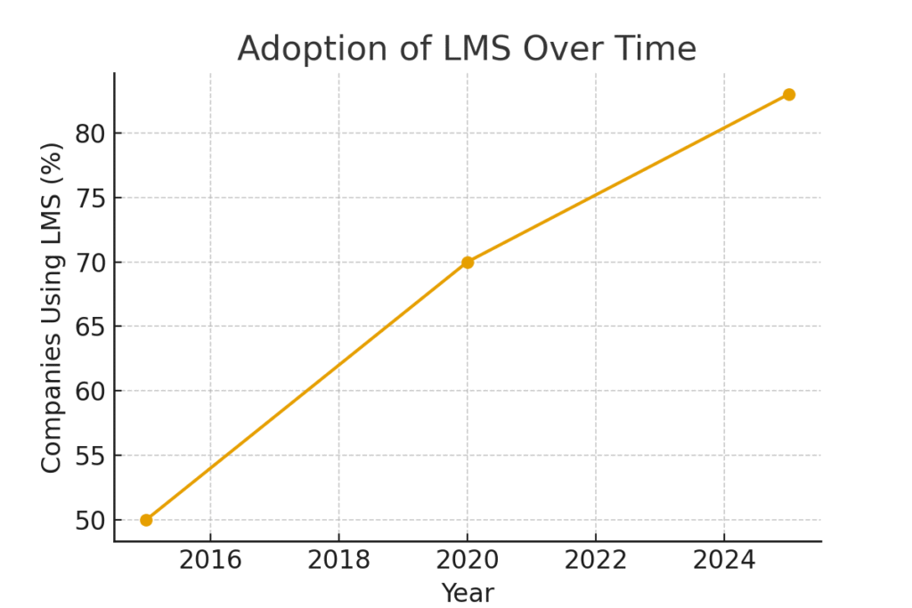 lms_adoption_trend Remote Marketing Training Effectiveness Statistics