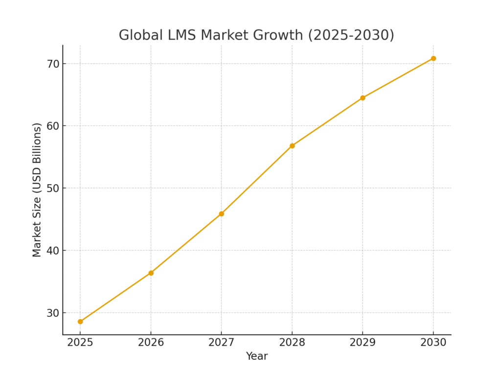 Learning Platform Marketing Statistics
