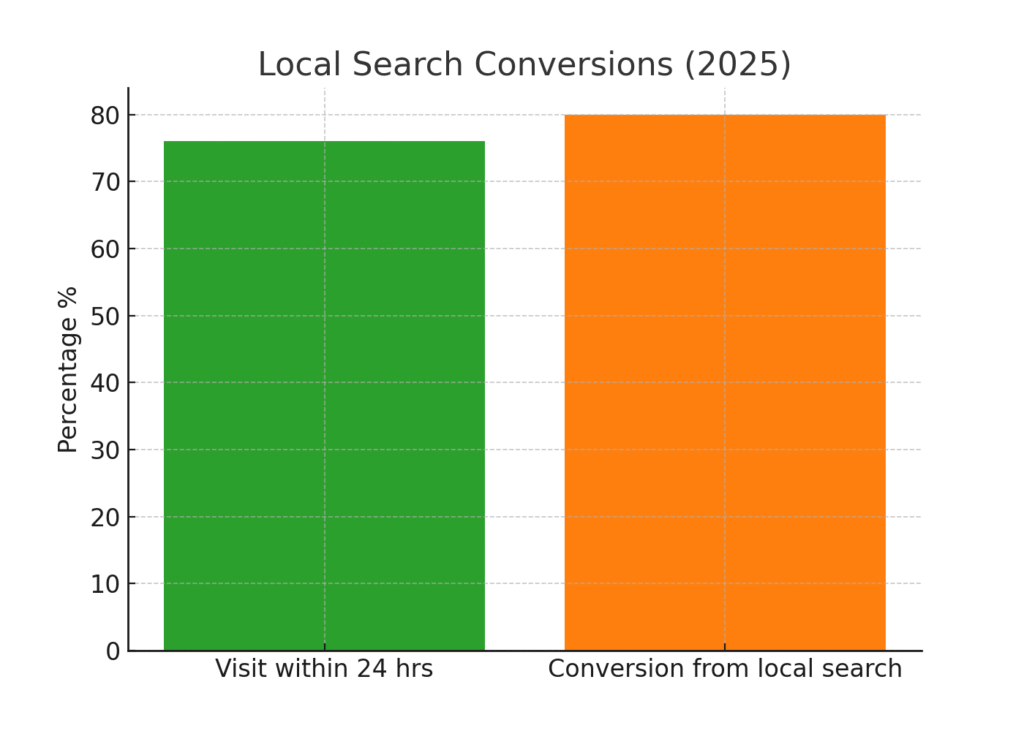 local_conversions Local Products Marketing Statistics