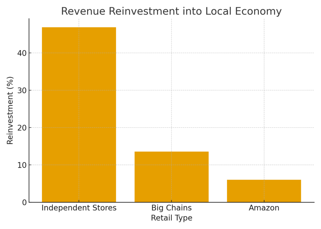 local_economic_impact Independent Store Marketing Statistics
