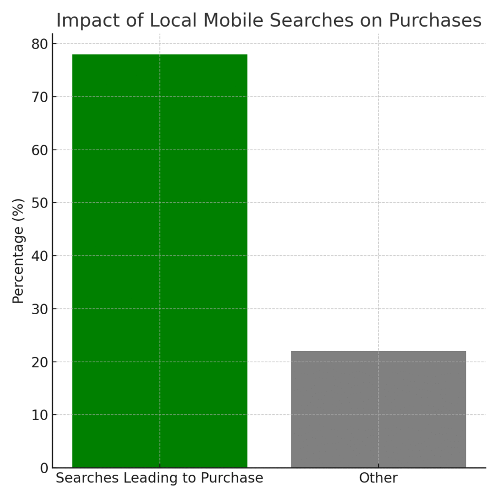 local_mobile_searches Home Improvement Marketing Statistics