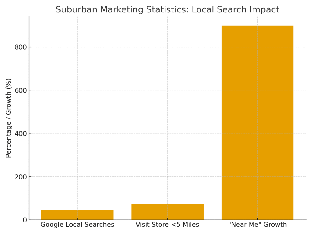 local_search Suburban Marketing Statistics