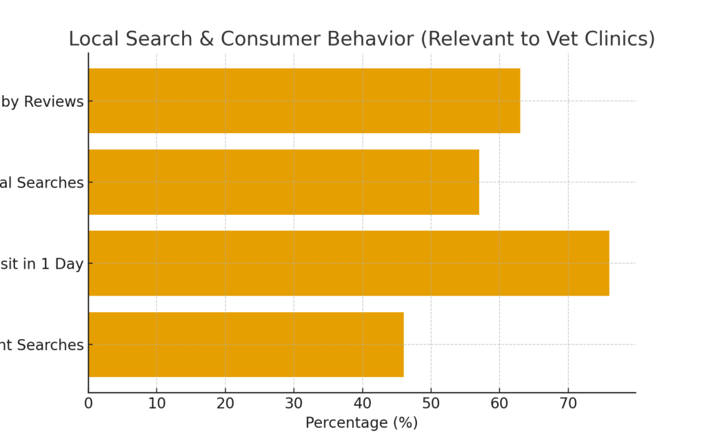 local_search_behavior_regen Vet clinic marketing statistics