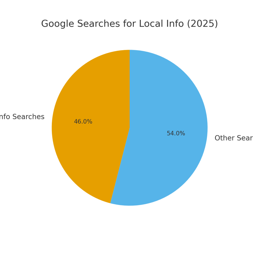 local_searches_pie Local Products Marketing Statistics