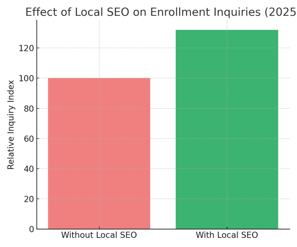 Education Planning Marketing Statistics