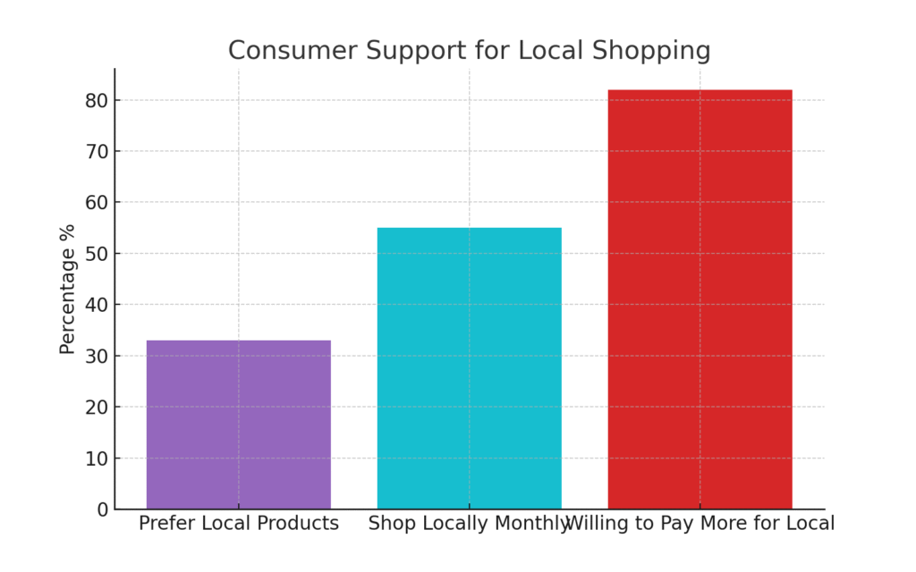 local_shopping_preferences Local Products Marketing Statistics