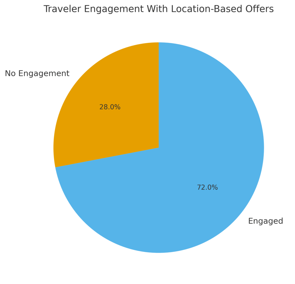 location_based_offers Airport Marketing Statistics