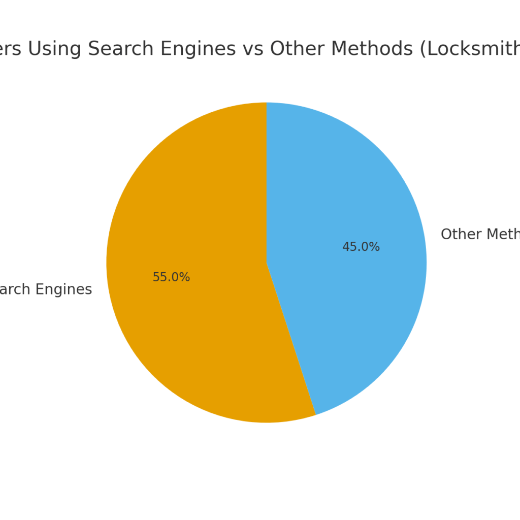 locksmith_graph1 Locksmith Marketing Statistics