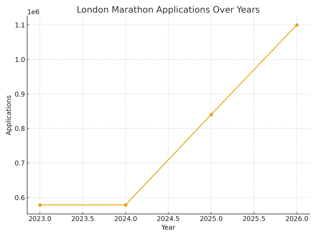 london_marathon_applications London Marathon marketing statistics
