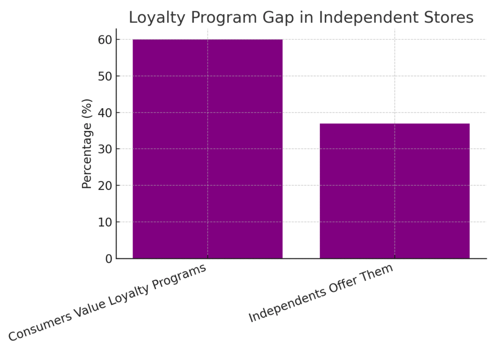 loyalty_gap Independent Store Marketing Statistics