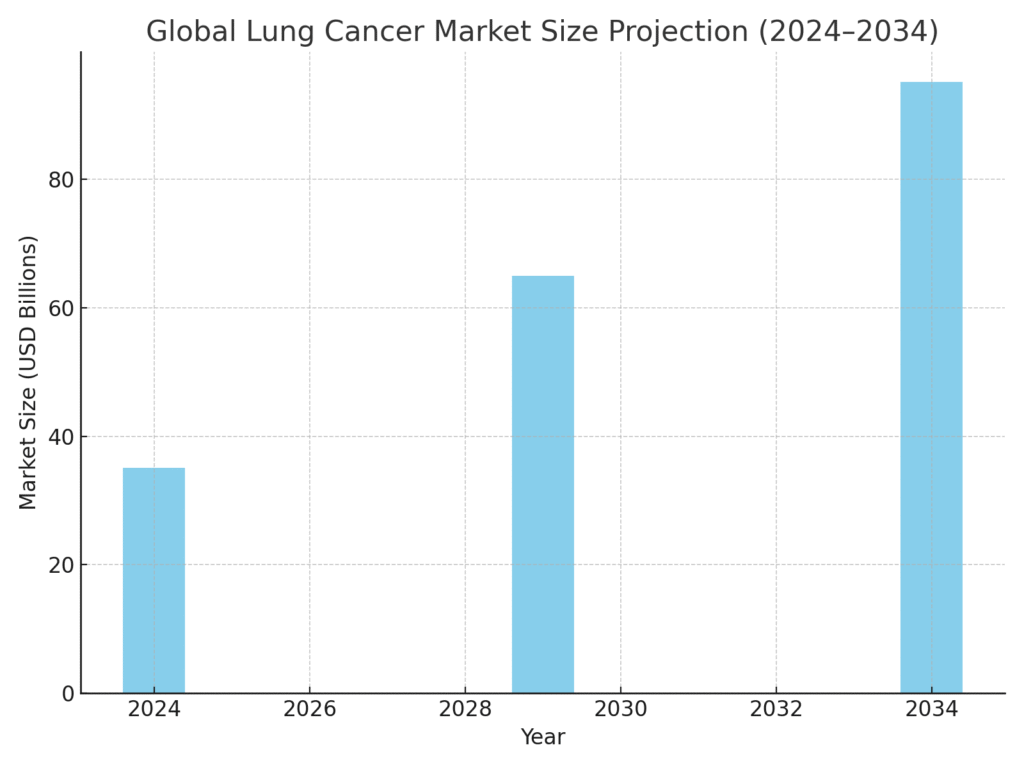 lung_cancer_market_projection Lung health marketing statistics