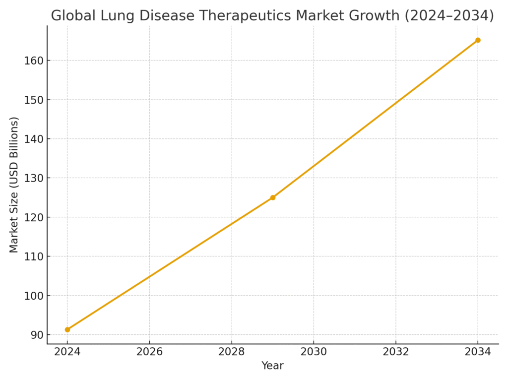 lung_disease_therapeutics_growth Lung health marketing statistics