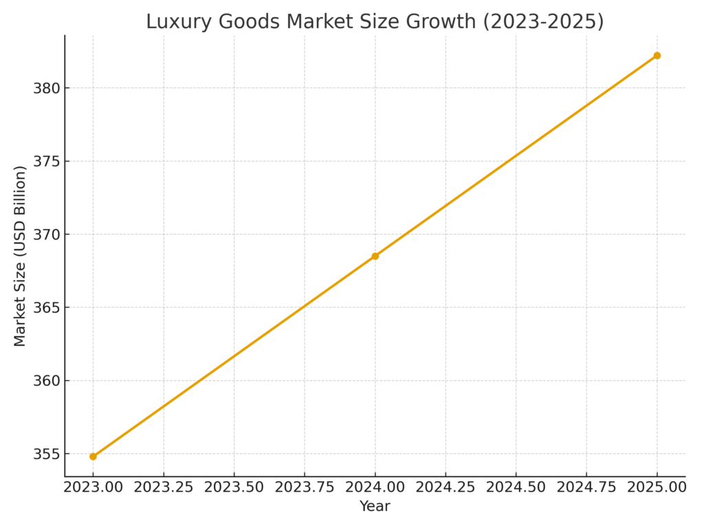 luxury_market_size Premium Brands Marketing Statistics