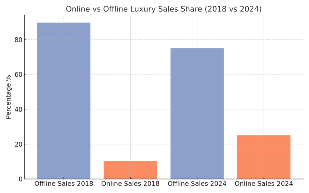 Luxury Goods Marketing Statistics