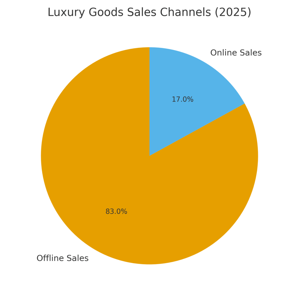 Designer Products Marketing Statistics
