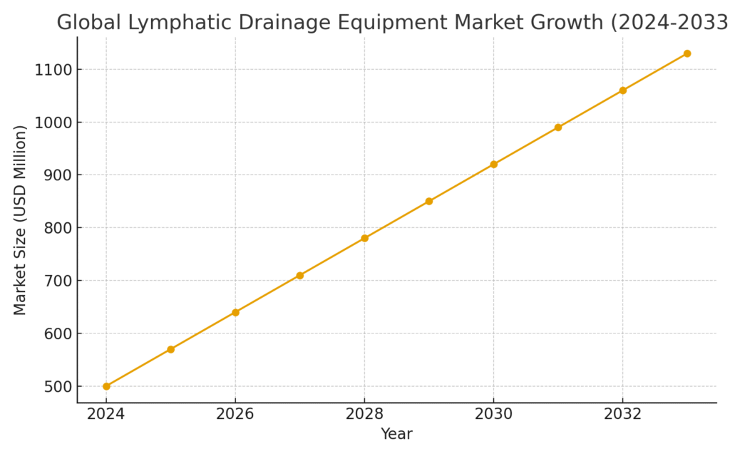 Lymphatic System Marketing Statistics