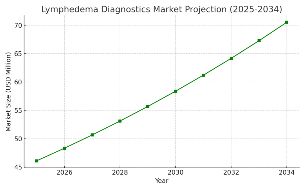 Lymphatic System Marketing Statistics