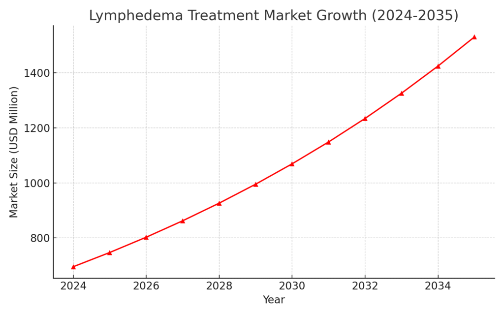 Lymphatic System Marketing Statistics