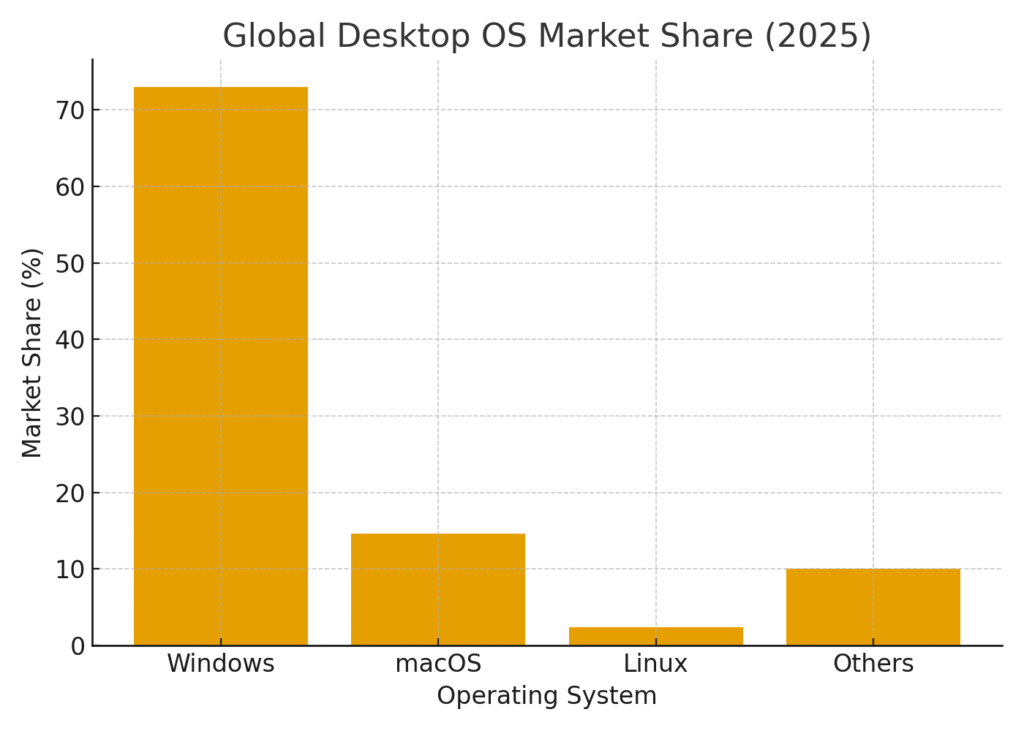 mac_os_market_share_2025 Mac marketing statistics
