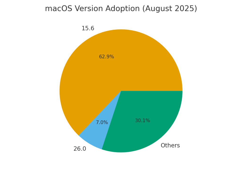 macos_version_adoption Mac marketing statistics