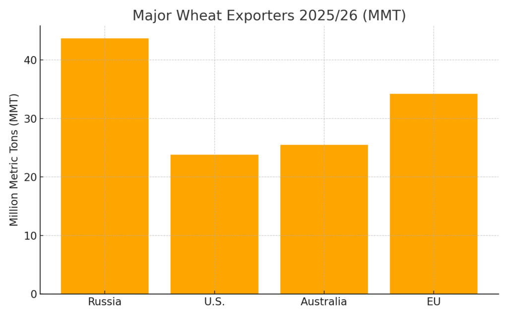 major_wheat_exporters (1) Wheat Marketing Statistics
