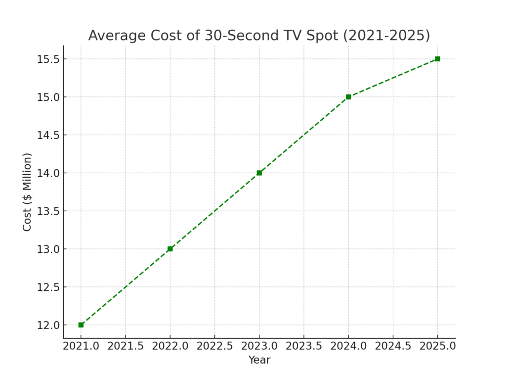 march_madness_tv_ad_cost MARCH MADNESS MARKETING STATISTICS