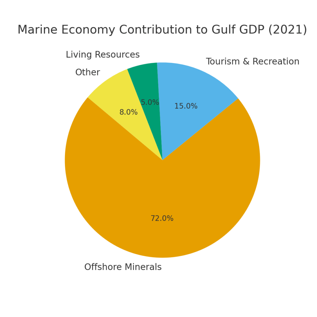 marine_economy_contribution Gulf Coast Marketing Statistics