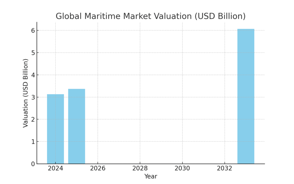maritime_market_valuation Maritime Marketing Statistics