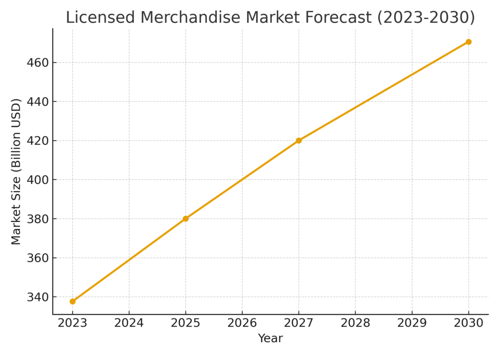 market_forecast Licensed Products Marketing Statistics