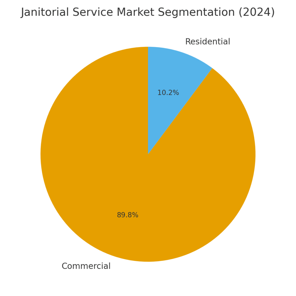 market_segmentation Janitorial Service Marketing Statistics