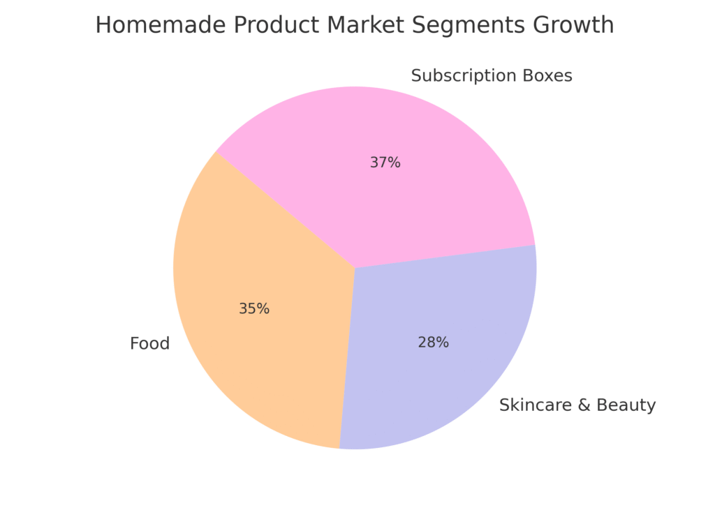 market_segments Homemade Products Marketing Statistics