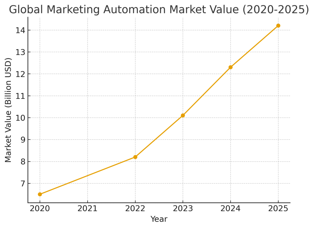 market_value_line Automation Marketing Statistics