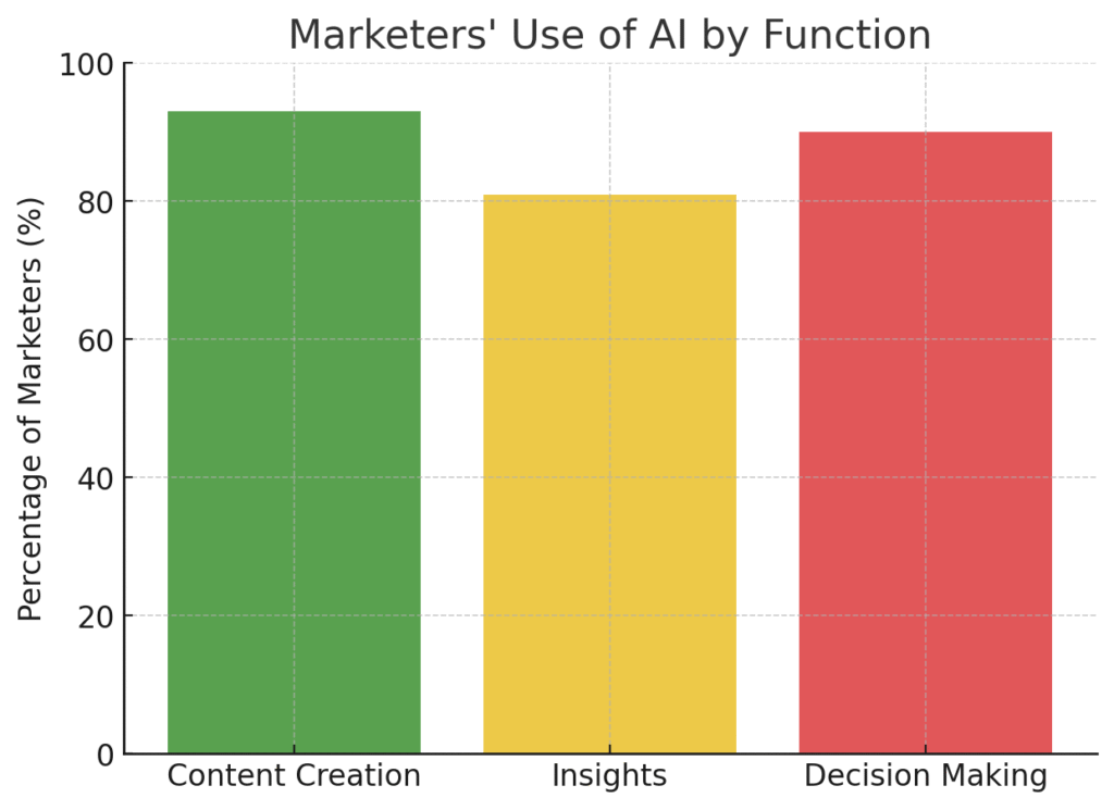 Artificial Intelligence Marketing Statistics