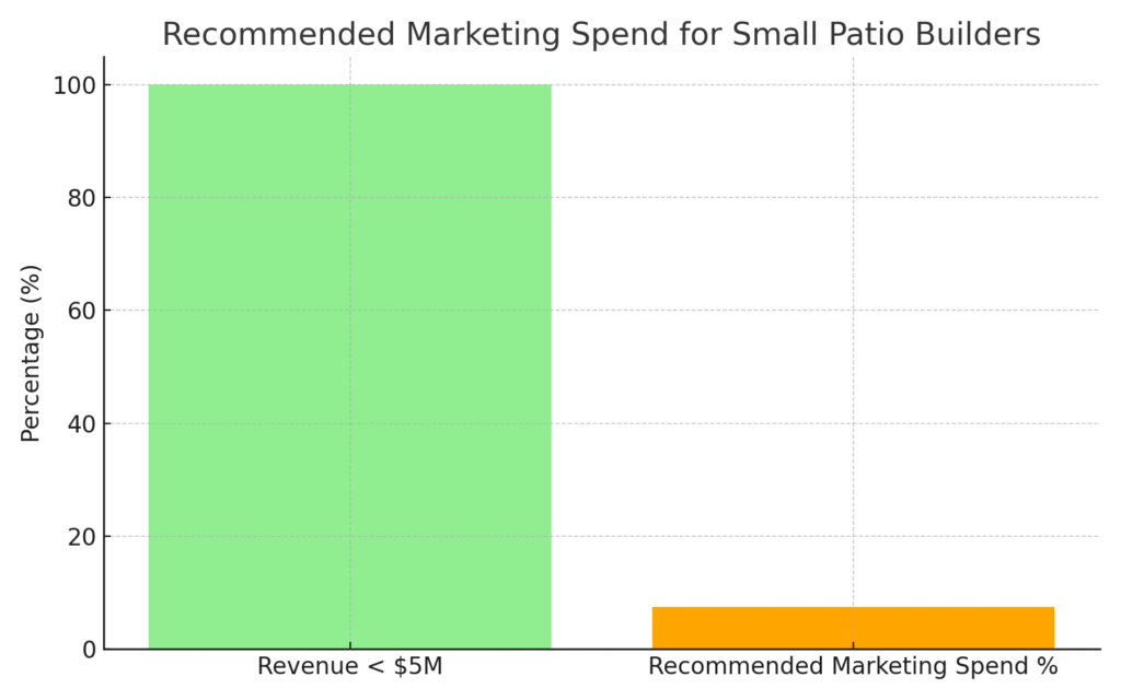 Patio Builder Marketing Statistics