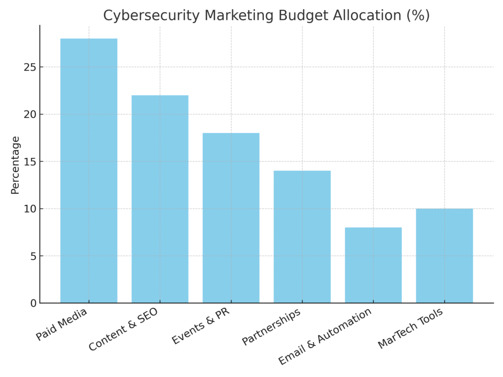 Security Platform Marketing Statistics