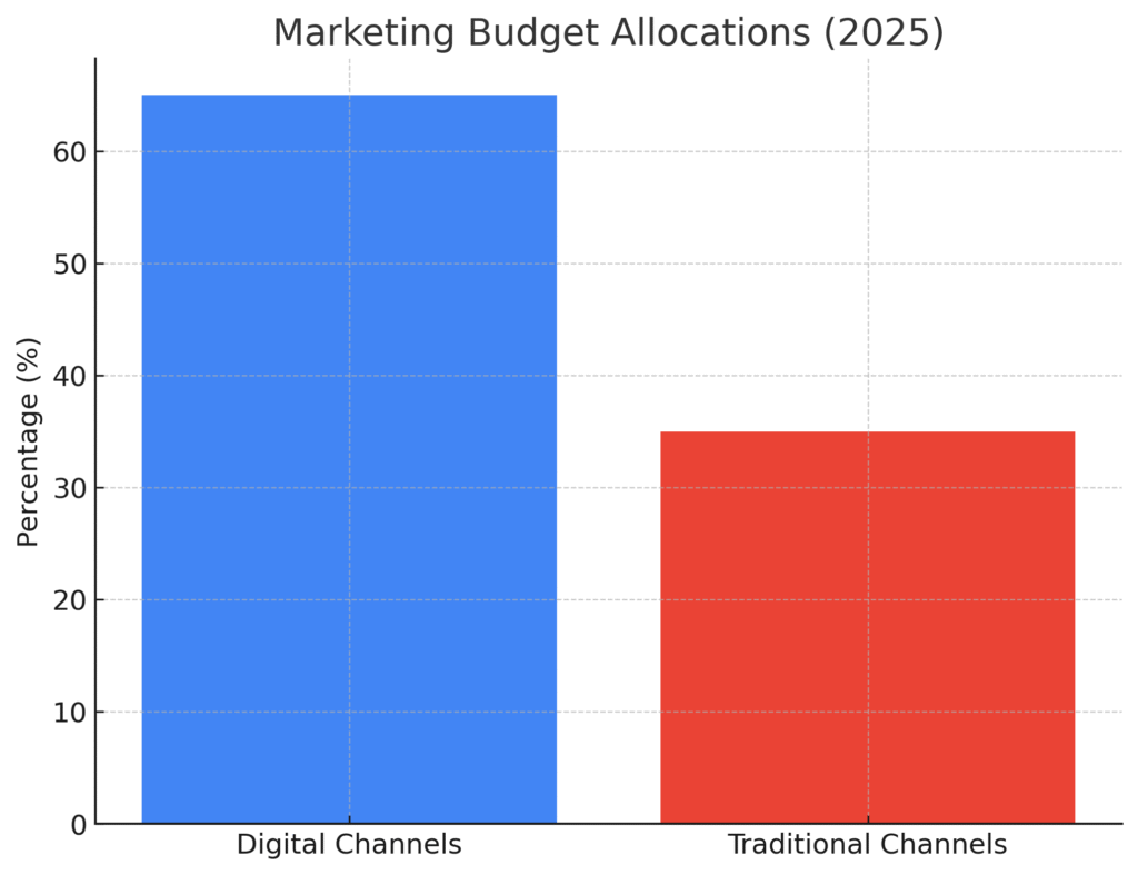 marketing_budget_allocations Global Products Marketing Statistics