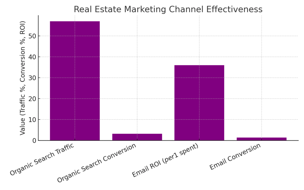 Landlord marketing statistics
