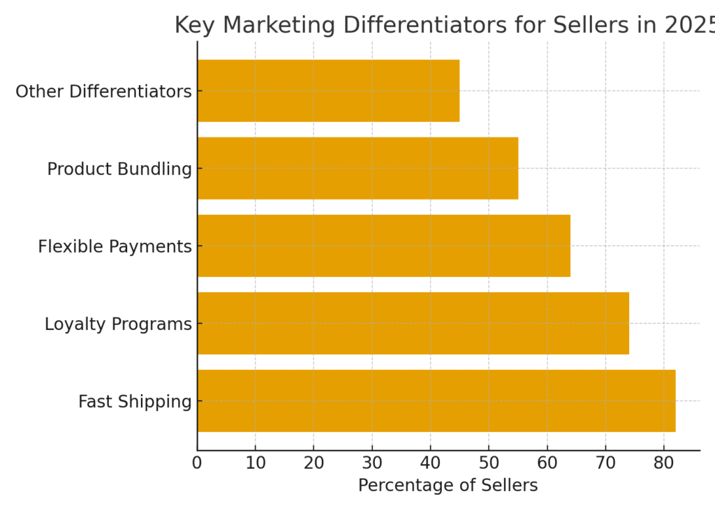 marketing_differentiators Seller marketing statistics