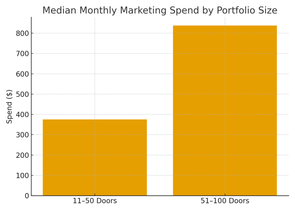 marketing_spend_portfolio_size Property manager marketing statistics